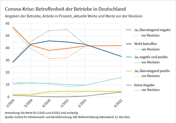 Das Liniendiagramm zeigt ob und wie Betriebe in Deutschland von der Corona-Krise betroffen waren. Die Werte umfassen den Zeitraum vom 2. Quartal 2020 bis zum 4. Quartal 2021 und basieren auf der Betriebsbefragung „IAB-Stellenerhebung“. Dargestellt sind die Werte vor und nach einer Revision. Alle weiteren Informationen können Sie der zugehörigen Excel-Datei entnehmen.