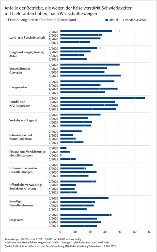 Das Balkendiagramm zeigt die Anteile der Betriebe, die wegen der Krise verstärkt Schwierigkeiten mit Lieferanten haben, insgesamt und aufgeteilt nach Wirtschaftszweigen. Die Werte umfassen den Zeitraum vom 2. Quartal 2020 bis zum 1. Quartal 2021 und basieren auf der Betriebsbefragung „IAB-Stellenerhebung“. Dargestellt sind die Werte vor und nach einer Revision. Alle weiteren Informationen können Sie der zugehörigen Excel-Datei entnehmen.