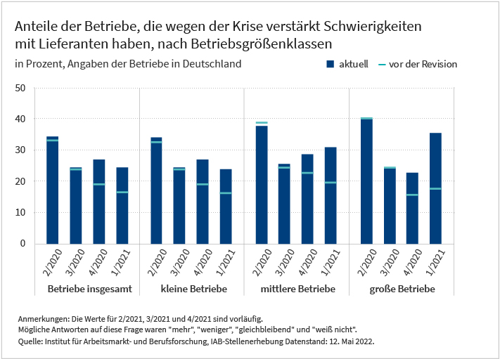 Das Säulendiagramm zeigt die Anteile der Betriebe, die wegen der Krise verstärkt Schwierigkeiten mit Lieferanten haben, insgesamt und aufgeteilt nach Betriebsgrößenklassen. Die Werte umfassen den Zeitraum vom 2. Quartal 2020 bis zum 1. Quartal 2021 und basieren auf der Betriebsbefragung „IAB-Stellenerhebung“. Dargestellt sind die Werte vor und nach einer Revision. Alle weiteren Informationen können Sie der zugehörigen Excel-Datei entnehmen.