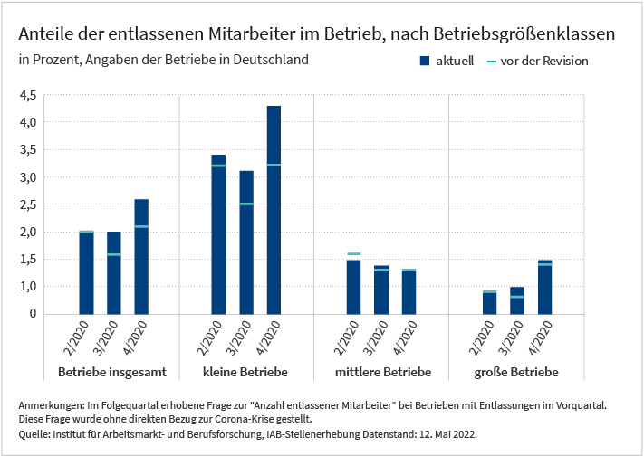 Das Säulendiagramm zeigt die Anteile der entlassenen Mitarbeiter im Betrieb, insgesamt und aufgeteilt nach Betriebsgrößenklassen. Die Werte umfassen den Zeitraum vom 2. Quartal 2020 bis zum 4. Quartal 2020 und basieren auf der Betriebsbefragung „IAB-Stellenerhebung“. Dargestellt sind die Werte vor und nach einer Revision. Alle weiteren Informationen können Sie der zugehörigen Excel-Datei entnehmen.