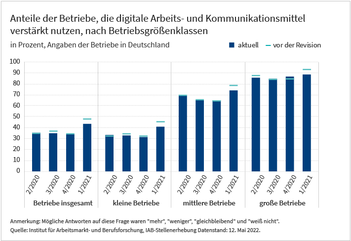 Das Säulendiagramm zeigt die Anteile der Betriebe, die digitale Arbeits- und Kommunikationsmittel verstärkt nutzen, insgesamt und aufgeteilt nach Betriebsgrößenklassen. Die Werte umfassen den Zeitraum vom 2. Quartal 2020 bis zum 1. Quartal 2021 und basieren auf der Betriebsbefragung „IAB-Stellenerhebung“. Dargestellt sind die Werte vor und nach einer Revision. Alle weiteren Informationen können Sie der zugehörigen Excel-Datei entnehmen.