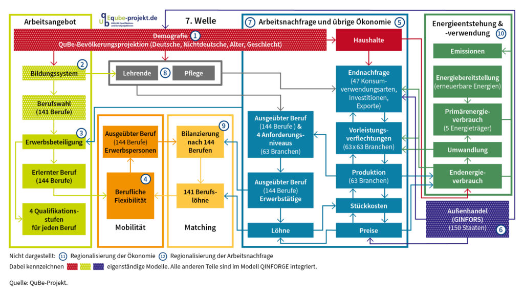 In der Abbildung wird schematisch mittels Kästchen und Pfeilen dargestellt, dass alle einzelnen Modelle beziehungsweise Module miteinander verknüpft sind und gegenseitige Abhängigkeiten aufweisen, so dass das gesamte Modellsystem nur iterativ lösbar ist.