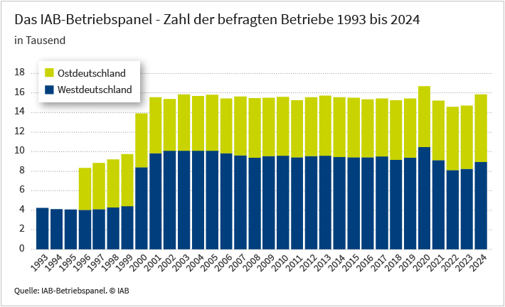 Die Abbildung zeigt, wie sich die Zahl der im IAB-Betriebspanel befragten Betriebe im Zeitraum von 1993 bis 2024 entwickelt hat. Von 1993 bis 1995 wurden zunächst rund 4.000 Betriebe in Westdeutschland befragt, bevor im Jahr 1996 ostdeutsche Betriebe in die Stichprobe aufgenommen wurden. Damit stieg der Stichprobenumfang auf 8.342 im Jahr 1996 bis auf 9.762 im Jahr 1999. Durch die Kofinanzierung der westlichen Bundesländer ab dem Jahr 2000 verdoppelte sich der Stichprobenumfang in Westdeutschland. Seit dem Jahr 2001 werden jährlich rund 9.000 Betriebe in Westdeutschland und rund 6.000 Betriebe in Ostdeutschland befragt, d.h. rund 15.0000 Betriebe bundesweit.
